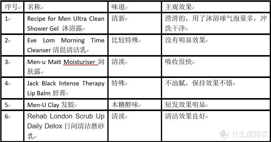 全方位360°无死角呵护建筑农民工肌肤健康——Mankind Grooming Box 男士护肤礼盒测评