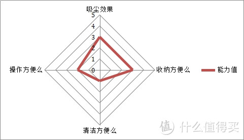 Puppy 小狗 D9 做得不如说得好的吸尘器