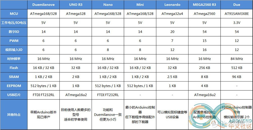 入手Arduino，开始漫漫折腾路