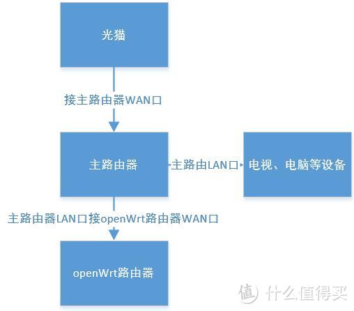 NETGEAR 美国网件 WNDR4300刷openWrt搭建的家庭影音方案