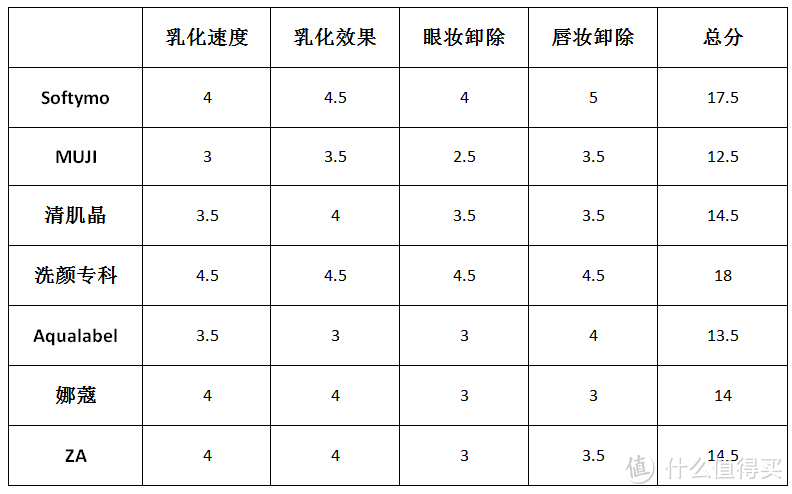 独立测评：“日系平价卸妆油” 到底哪家强？