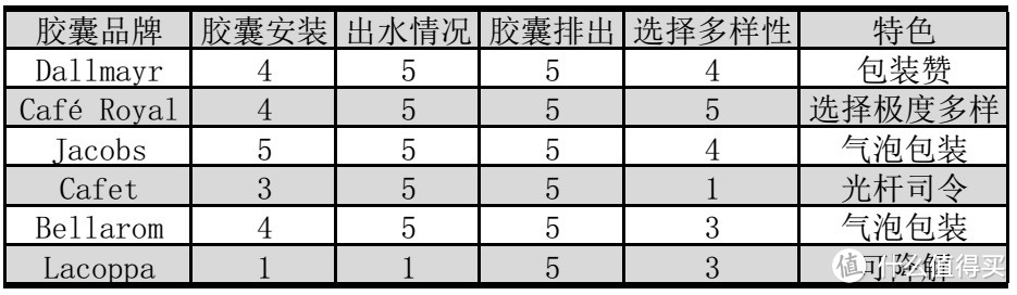 六品牌Nespresso胶囊咖啡简单对比评测