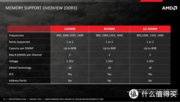 进军ARM服务器市场：AMD 推出 Opteron A1170 / A1150 / A1120 处理器