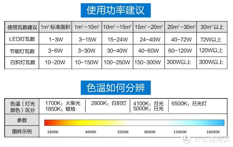 自己动手丰衣足食——LED厨卫灯替换节能灯