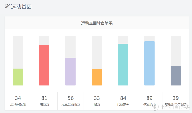 【从基因认识自己 预见未来的你】WeGene基因检测分析套件の众测体验报告