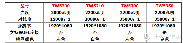 我为祖国做贡献之交税到手 EPSON 爱普生 EH-TW5300 投影仪