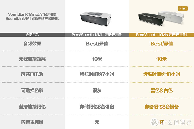 以小“博”大：德亚Bose SoundLink Mini 2龟速入手&拖延症晒单