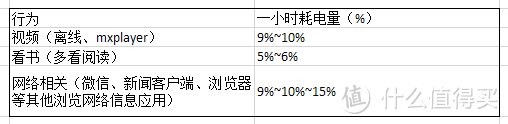 不同行为耗电量对比