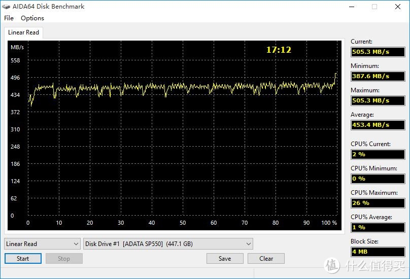 威刚 ADATA SP550 480G 固态硬盘的线性读速度