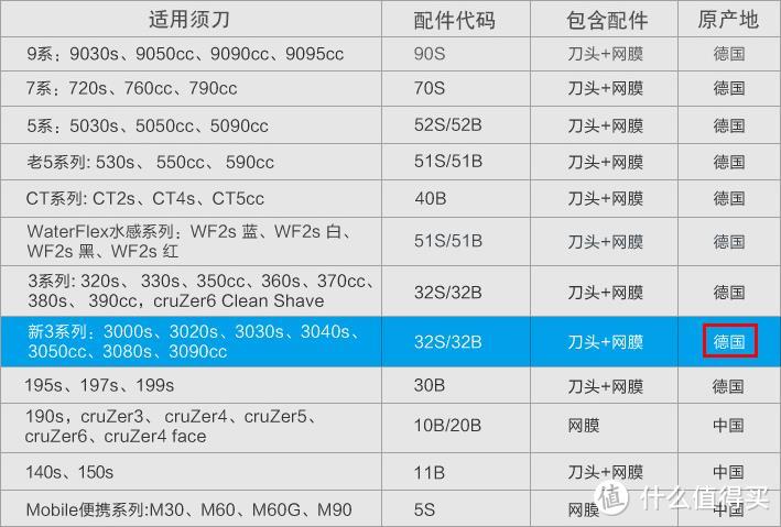 我的第一个剃须刀——BRAUN 博朗 3020s 开箱