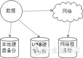 姐姐房子的保护——群晖DS716+数据备份篇