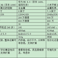 诺基亚 N1 平板电脑选购理由(性价比|像素|电量|优惠券)