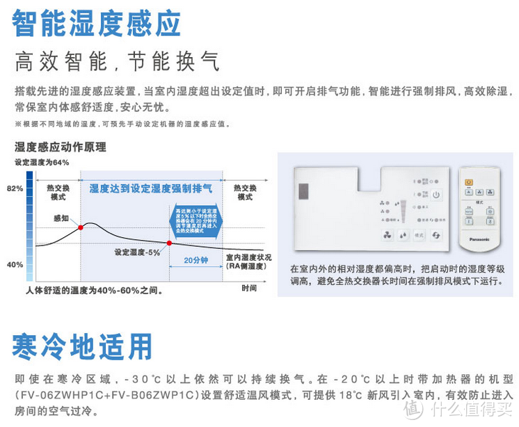 Panasonic 松下 壁挂新风机 FV-06ZWHP1C 晒单