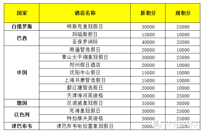 18家酒店领衔新标准！IHG积分房涨分后谈哪家洲际值得住？