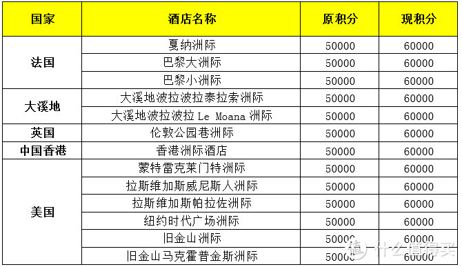 18家酒店领衔新标准！IHG积分房涨分后谈哪家洲际值得住？