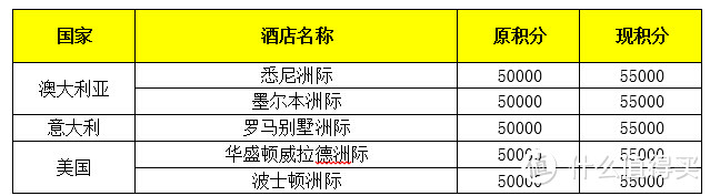 18家酒店领衔新标准！IHG积分房涨分后谈哪家洲际值得住？