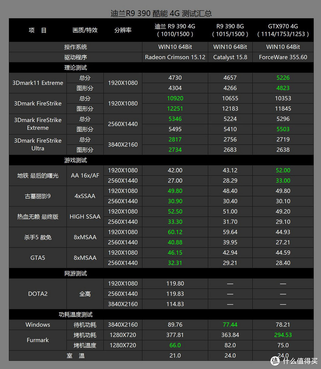 畅玩2K无压力，迪兰 R9 390 酷能4G游戏显卡体验分享