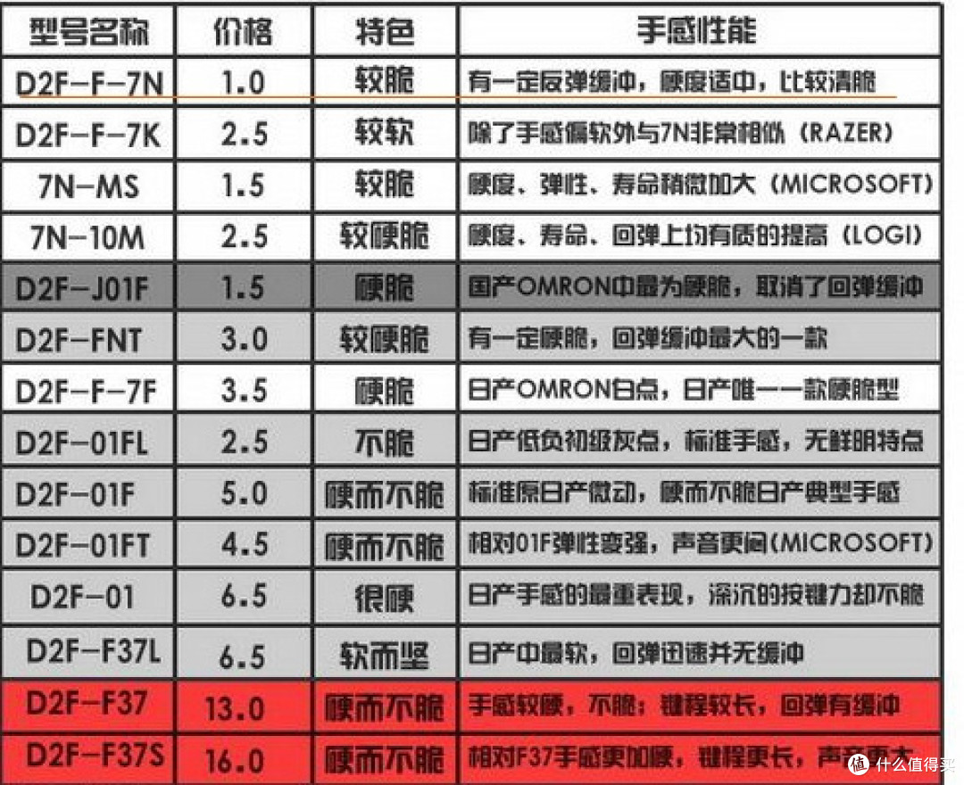 罗技的进化,G502 RGB与G500S,G9X,SENSEI的大混战!
