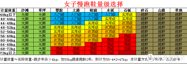 女子慢跑鞋量级选择