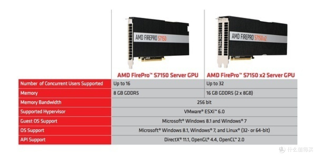 专注虚拟环境平台:AMD 推出 FirePro S7150/FirePro S7150 x2 显卡