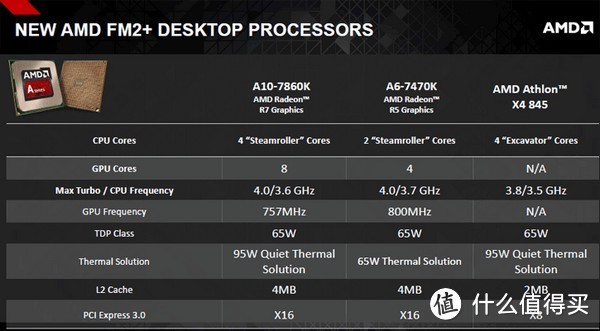 挤牙膏撑过年：AMD 发布A10-7860K / A6-7470K / 速龙 Athlon X4 845