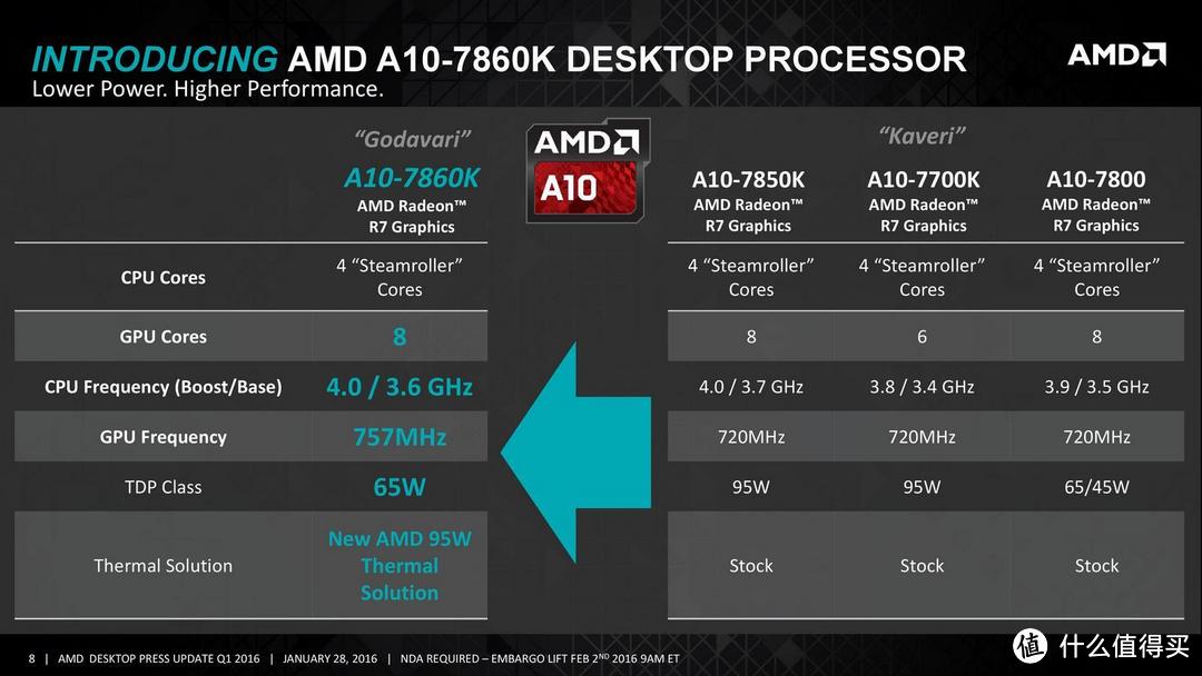 挤牙膏撑过年：AMD 发布A10-7860K / A6-7470K / 速龙 Athlon X4 845