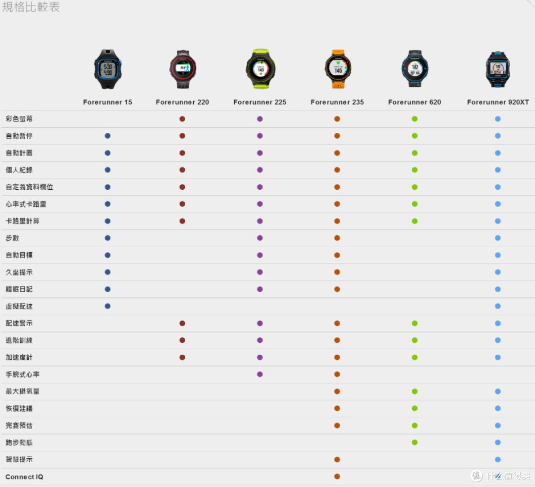 写在佳明235国行发布之前:Garmin 佳明 Forerunner® 235 繁体版评测