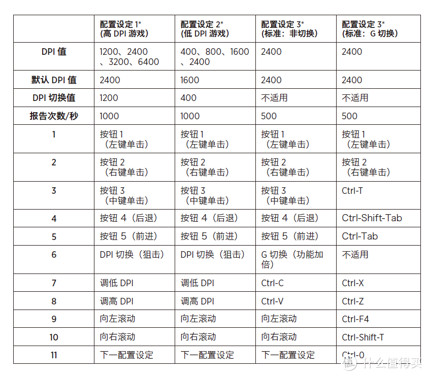 RGB的信仰 - Logitech 罗技 G502 炫光自适应游戏鼠标