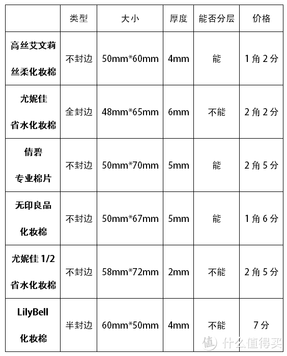 【每周精选】勿以棉小而不选：六款常用化妆棉片全面测评