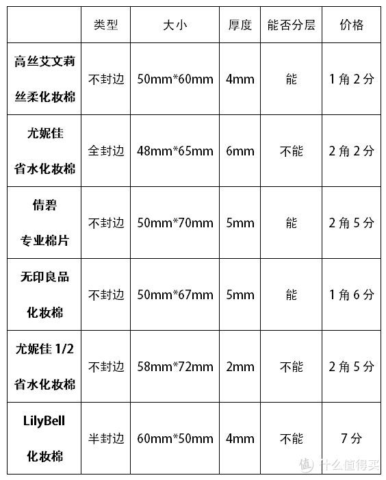 【每周精选】勿以棉小而不选：六款常用化妆棉片全面测评