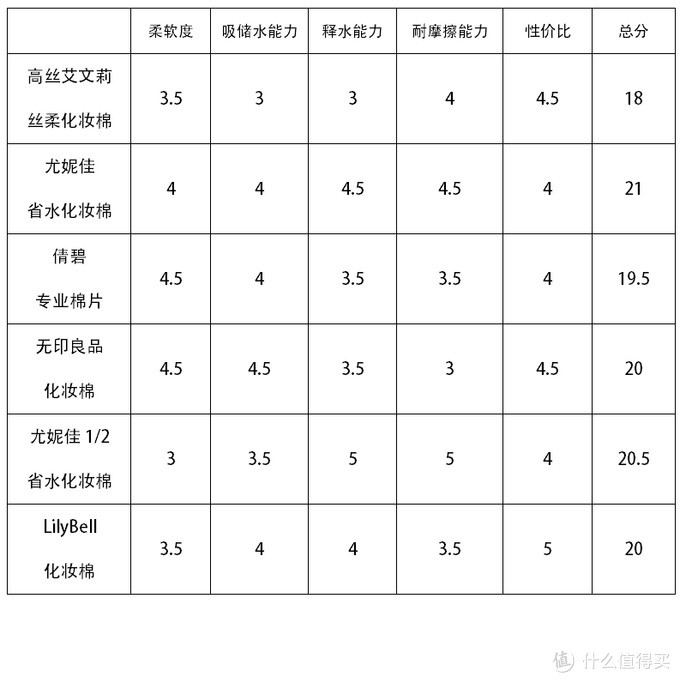 【每周精选】勿以棉小而不选：六款常用化妆棉片全面测评