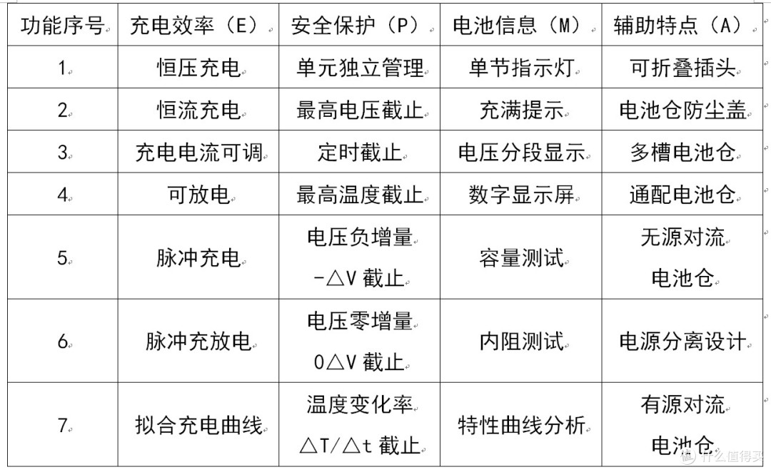 【每周精选】通用充电器选购心得
