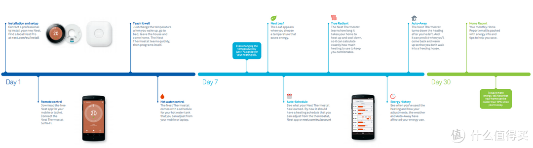 第三代Nest Learning Thermostat（欧版）简单小测