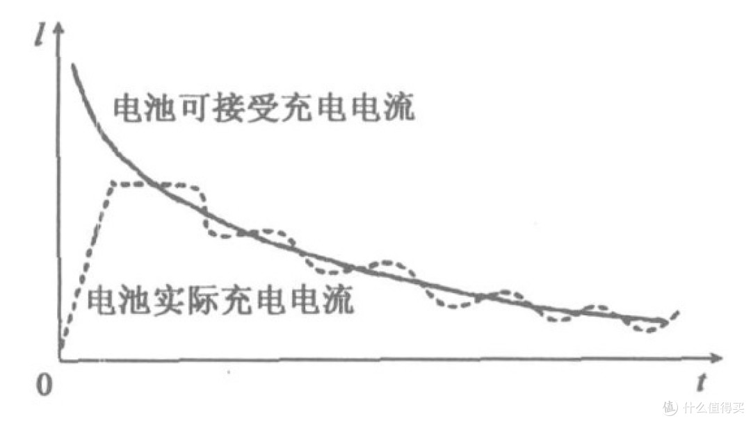 【每周精选】通用充电器选购心得