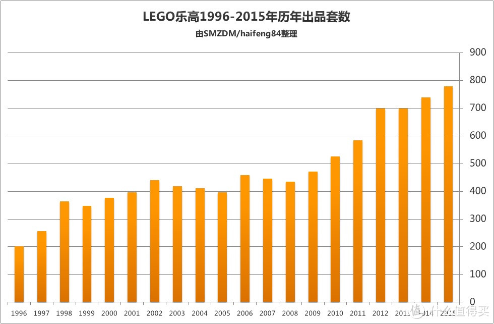 #品牌故事# Lego 乐高 Duplo 得宝 2015年度全系产品盘点与推荐