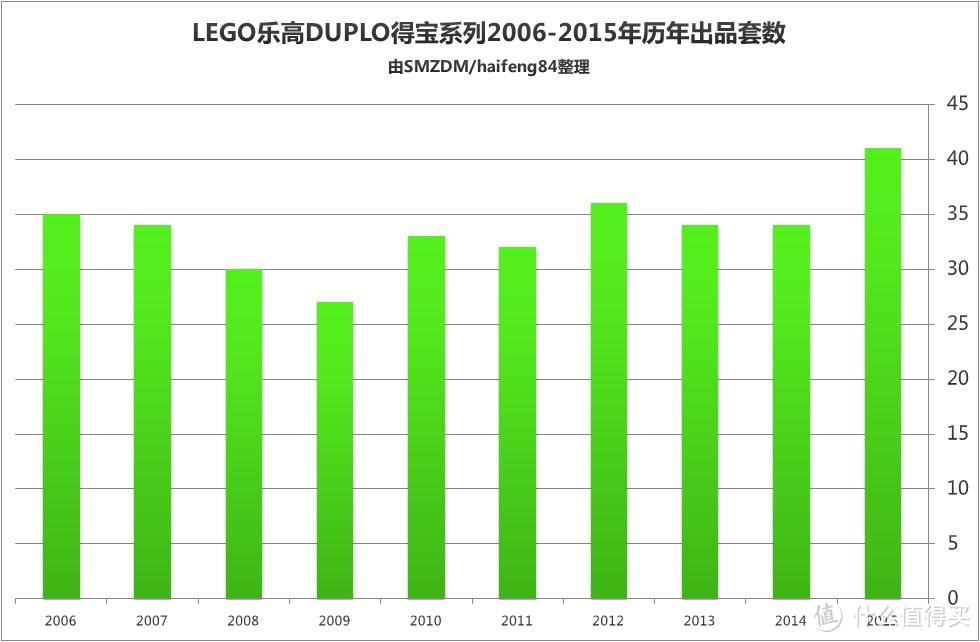 #品牌故事# Lego 乐高 Duplo 得宝 2015年度全系产品盘点与推荐