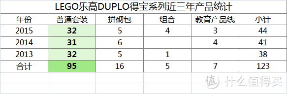 #品牌故事# Lego 乐高 Duplo 得宝 2015年度全系产品盘点与推荐