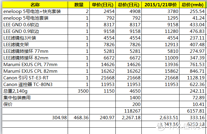 82摩羯男+程序员+帝都+2015年=张大妈+海淘+年度流水账