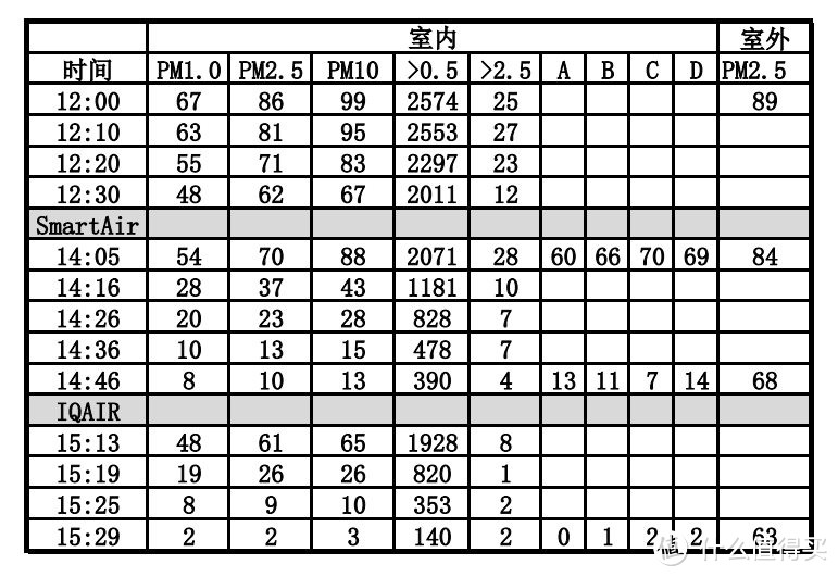 200块的空气净化器怎么样？Smart Air空气净化器评测
