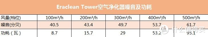 EraClean Tower 空气净化器 重装上阵