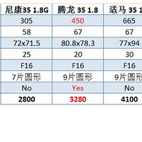 腾龙 SP 35mm F/1.8 Di VC USD 镜头使用感受(成像锐度|对焦|做工|手感|画面亮度)