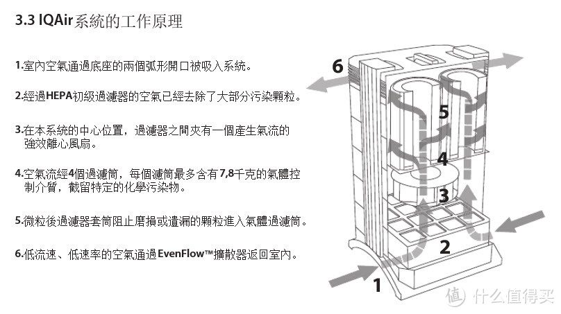 净化器中的王者—IQAir