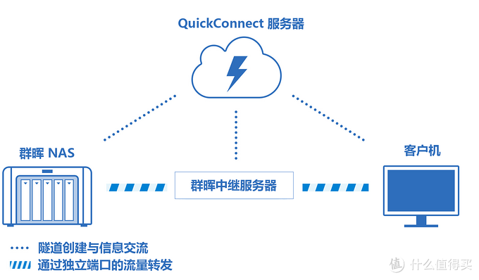 群晖的quickconnect快速连接技术白皮书 网络存储 什么值得买