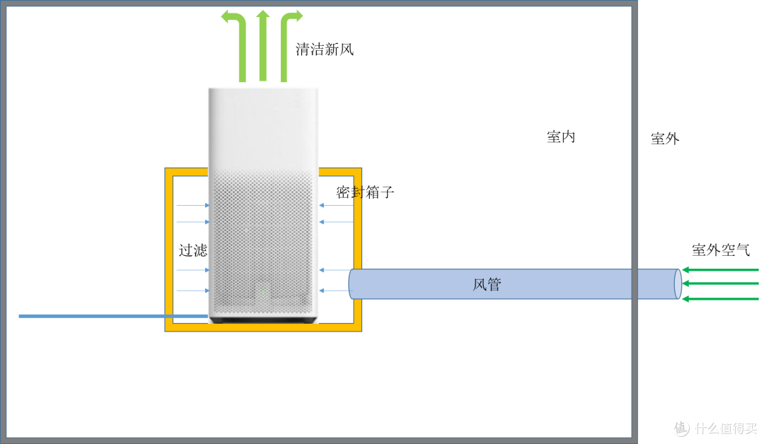 自制超简洁好用的新风：小米空气净化器新风盒子