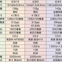 小米 红米3 手机选择理由(价格|便携性|续航|功能)