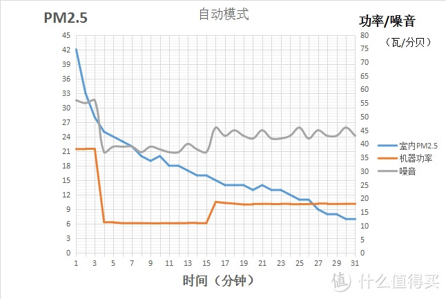 为何我选择Blueair：不跑分，谈谈层式与国产桶式滤网的缺点和自动模式规划