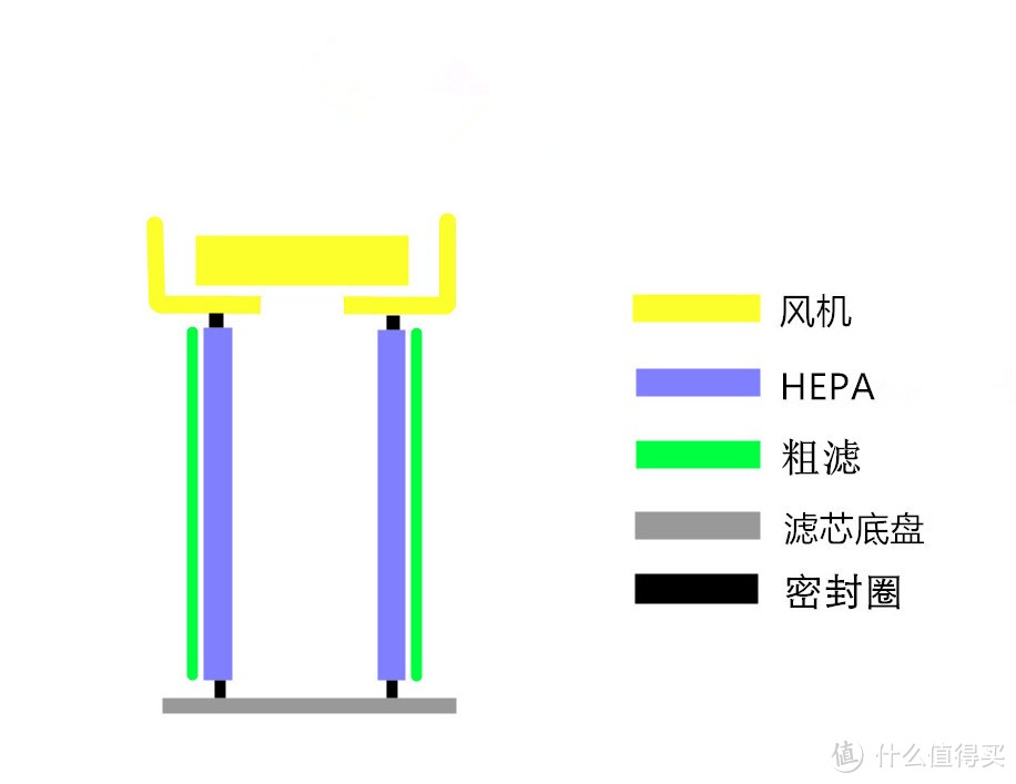 为何我选择Blueair：不跑分，谈谈层式与国产桶式滤网的缺点和自动模式规划