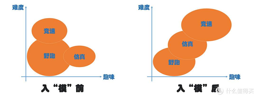 竞速，仿真or野跑？