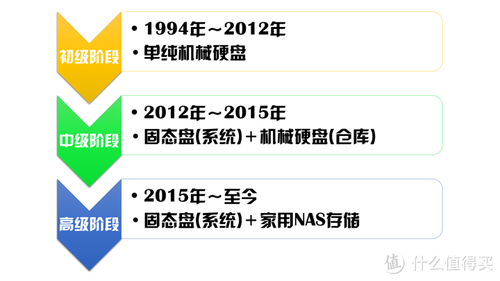 拯救廿年数据之旅：惠普G8 建兴T9 WD红盘打造容错存储