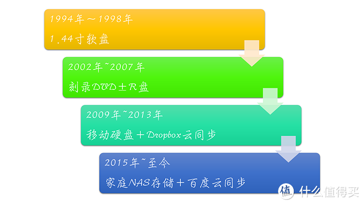 拯救廿年数据之旅：惠普G8 建兴T9 WD红盘打造容错存储